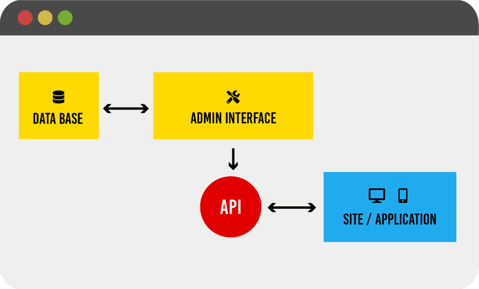Schéma headless CMS