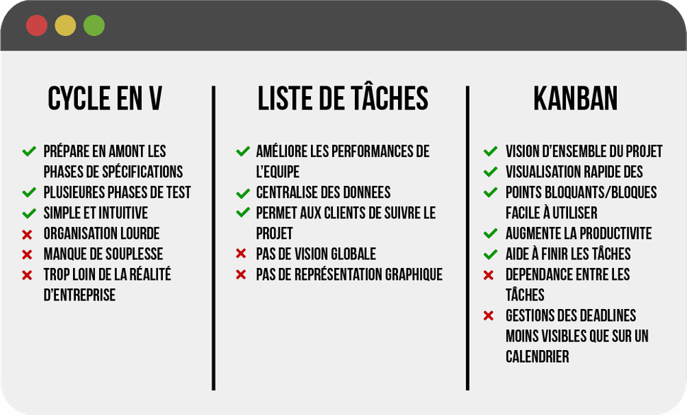 Tableau comparatif des 3 méthodes