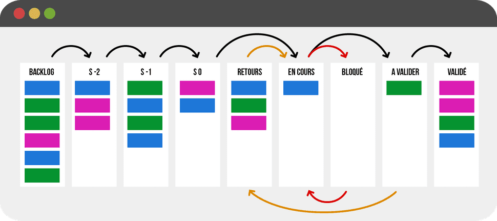 Schéma du process de gestion de projet